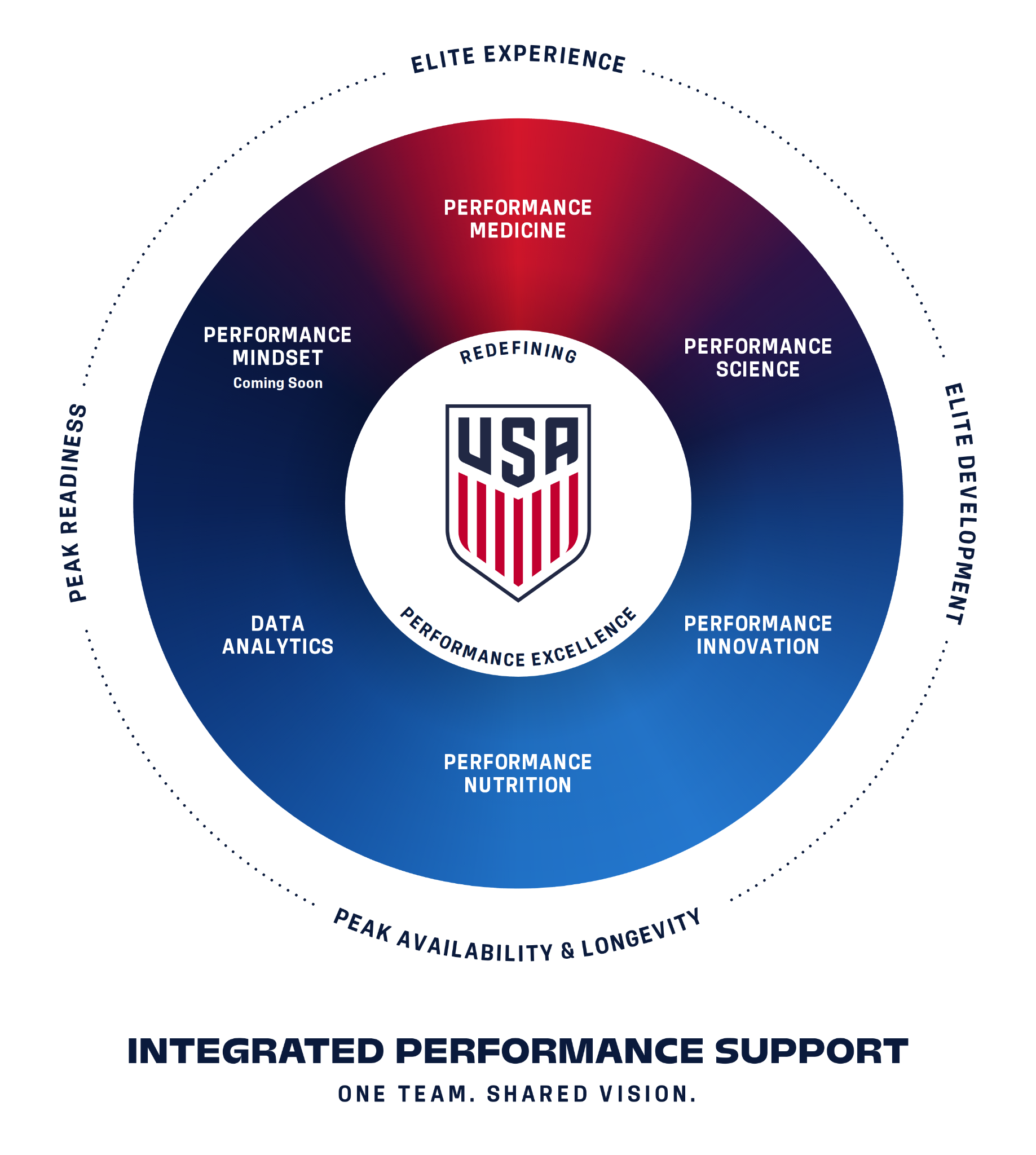 The Integrated Performance Support model: U.S. Soccer crest at center surrounded by six domains, with four outcomes on a dotted outer ring